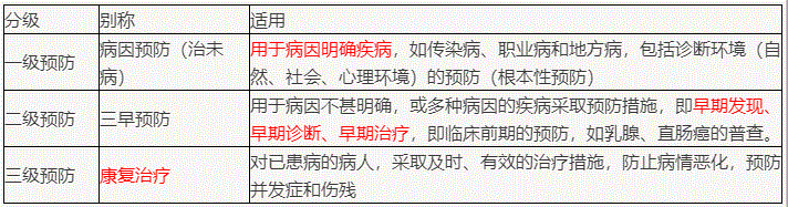 三级预防策略：2022年临床医学专业本科水平测试知识点