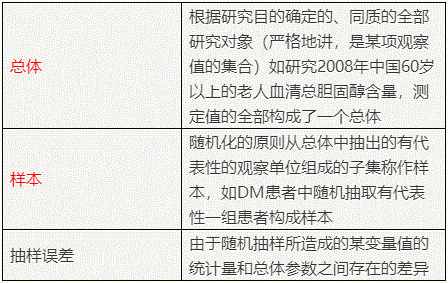 2022年临床医学专业本科水平测试知识点【统计学中的几个基本概念】