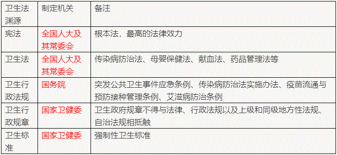 2022年临床医学专业本科水平测试知识点【卫生法】