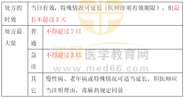 2022年临床医学专业本科水平测试知识点：处方的管理