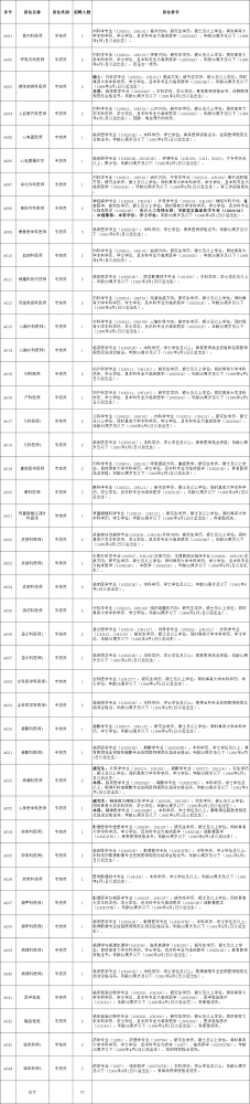 江西省九江学院附属医院2022年招聘卫生专业技术人员72人