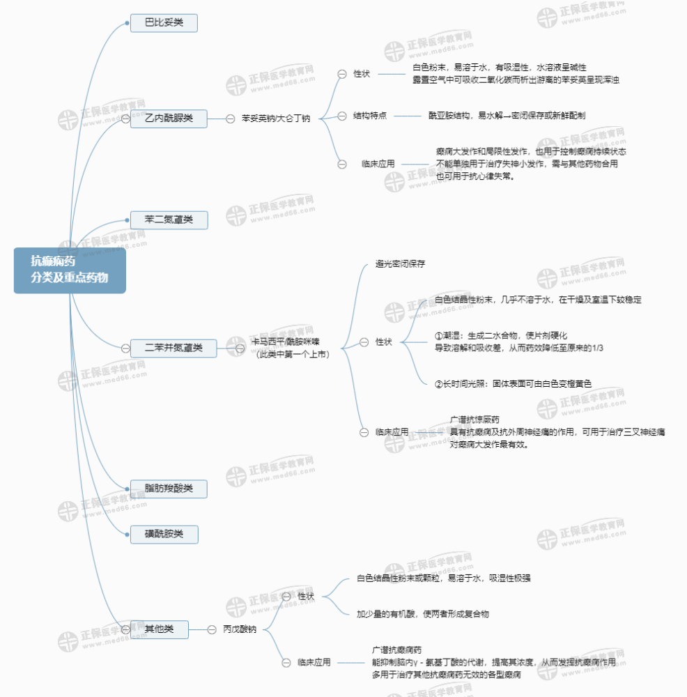 2023药学职称考生必看知识点：抗癫痫药分类及重点药物