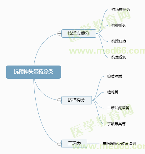 抗精神失常药分类-2023药学职称考试必看考点