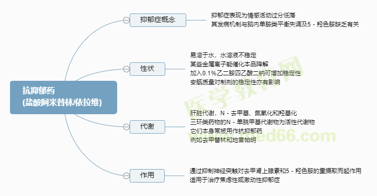 2023药学职称学霸笔记：抗抑郁药-盐酸阿米替林/依拉维