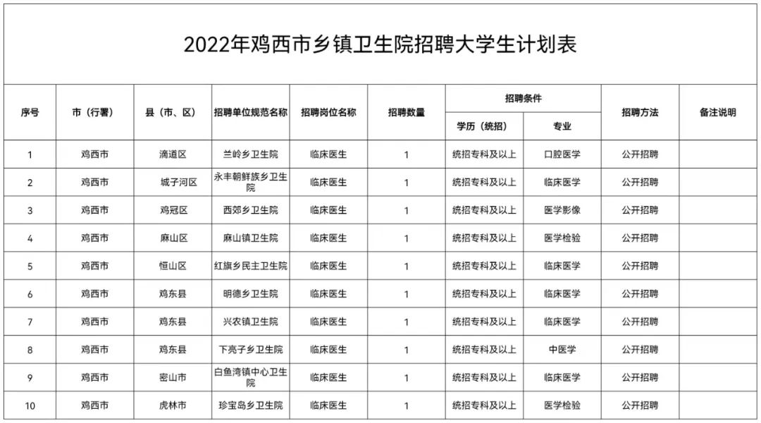 黑龙江省鸡西市乡镇卫生院补充招聘统招专科以上学历医学毕业生10人