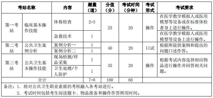 2022年公卫执业医师实践技能考试应该如何复习？