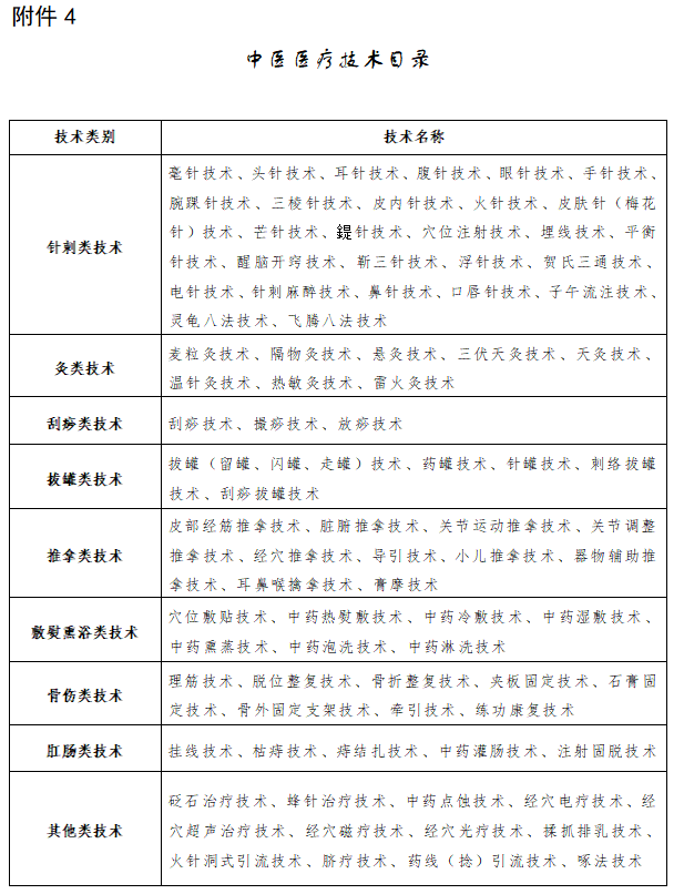 广东省2022年传统师承/确有专长考核报名材料模板《中医医疗技术目录》