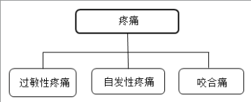 【病史采集】口腔执业-修复后疼痛采集要点