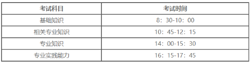 2022年考中西医内科主治的时间