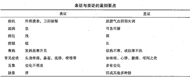 2022年传统师承和确有专长考试八纲知识点：表证与里证的鉴别要点