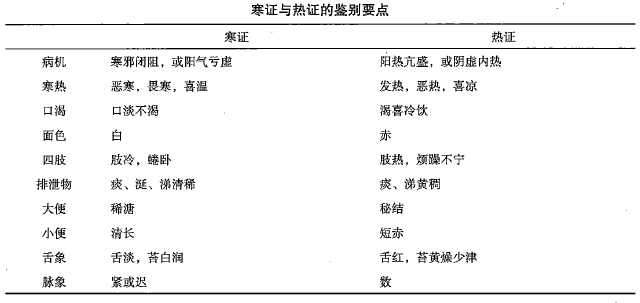 2022年传统师承和确有专长考试八纲知识点：寒证与热证的鉴别要点