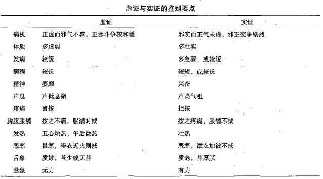 虚证与实证的鉴别要点：2022年传统师承和确有专长考试八纲知识点