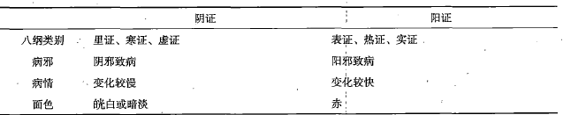 阴证与阳证的鉴别要点：2022年传统师承和确有专长考试八纲知识点