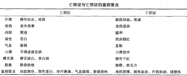 2022年传统师承和确有专长考试辨阴阳虚损证候：亡阳证与亡阴证