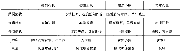 2022年传统师承和确有专长考试​脏腑辨证【心病辨证】