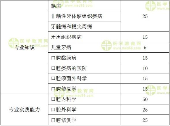 口腔主治专业知识及专业实践能力分值