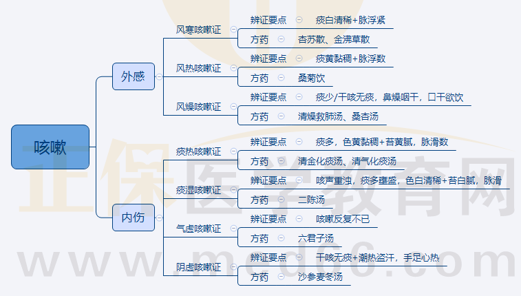 2022年中医助理医师考试《中医儿科学》科目考点思维导图记忆:咳嗽