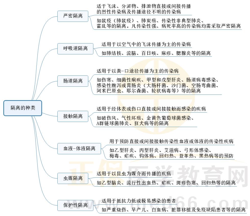 2022年中西医执业医师考点思维导图:传染病