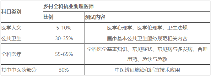 2022年乡村全科助理医师综合笔试考试科目和考试时间