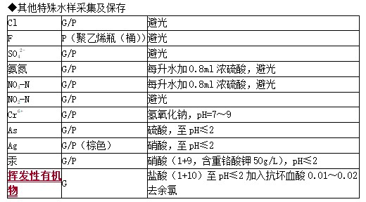 测定微生物水样品的采集——公卫执业医师样品采集答题模板