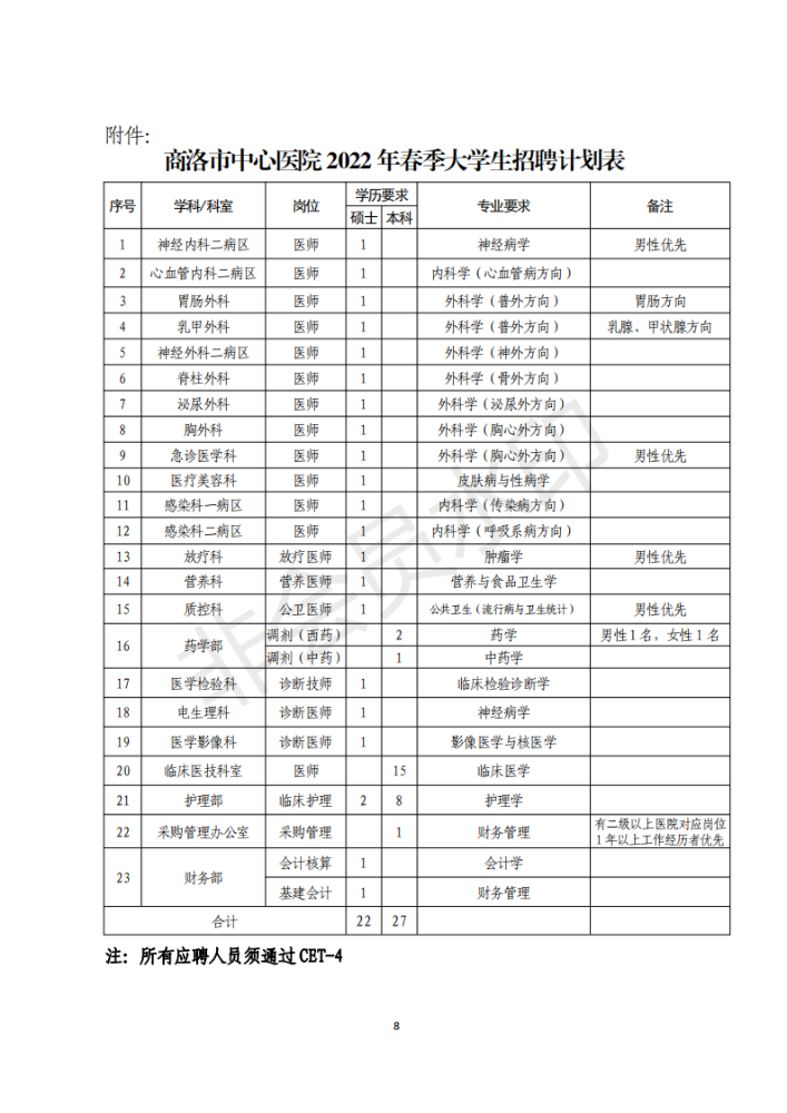 陕西省商洛市中心医院2022年春季大学生公开招聘49人