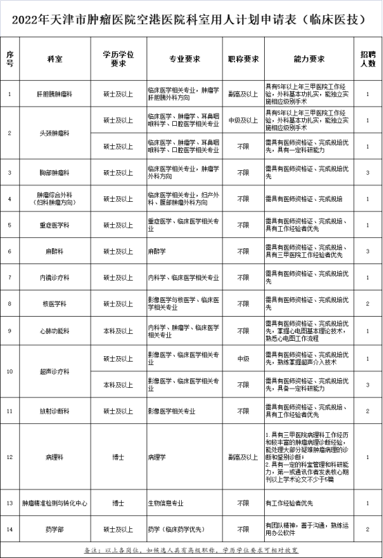 天津市肿瘤医院空港医院2022年临床、医技科室岗位招聘28人