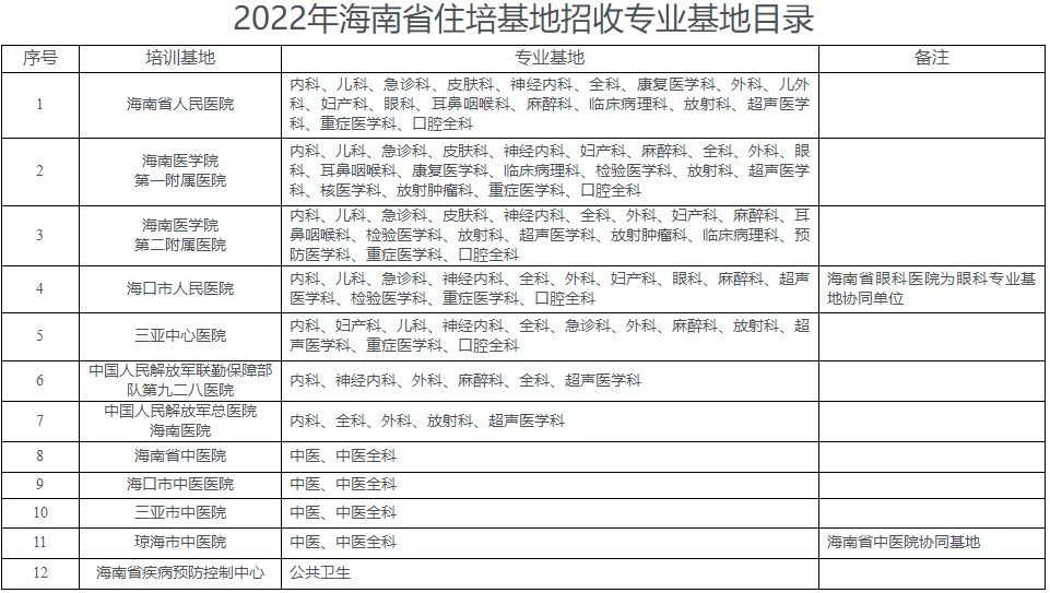 海南省关于开展2022年住院医师（公共卫生医师）规范化培训招收工作的通知