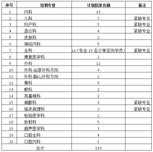 宁夏银川市第一人民医院招收2022年住院医师规范化培训学员110名