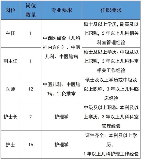 陕西省西安中医脑病医院2022年5月招聘工作人员32人