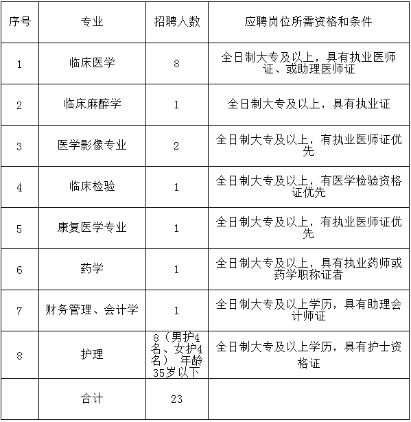 宁夏固原市精神康复医院2022年招聘备案人员23人