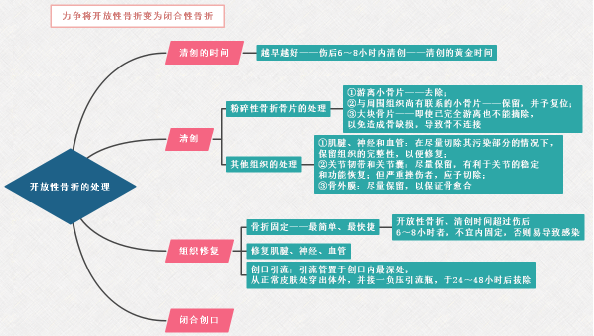 2022年临床医学专业本科水平测试运动系统知识点：开放性骨折处理