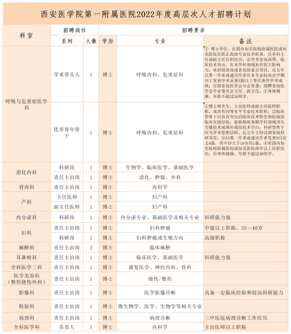 西安医学院第一附属医院2022年招聘高层次人才(博士)19人