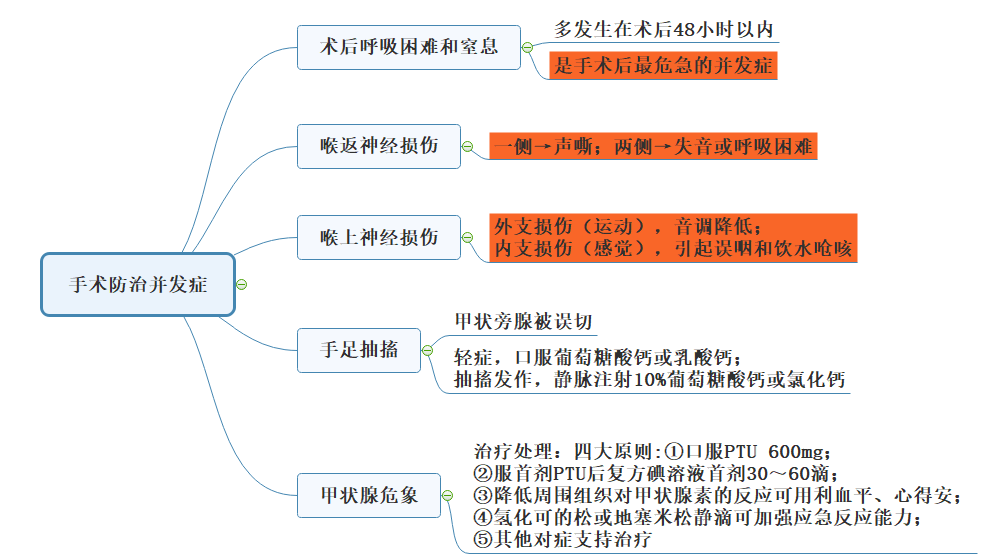 代谢、内分泌系统-甲亢手术防治并发症：2022年临床医学专业本科水平测试知识点