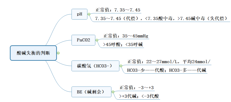 【代谢、内分泌系统：判断酸碱失衡】2022年临床医学专业本科水平测试知识点