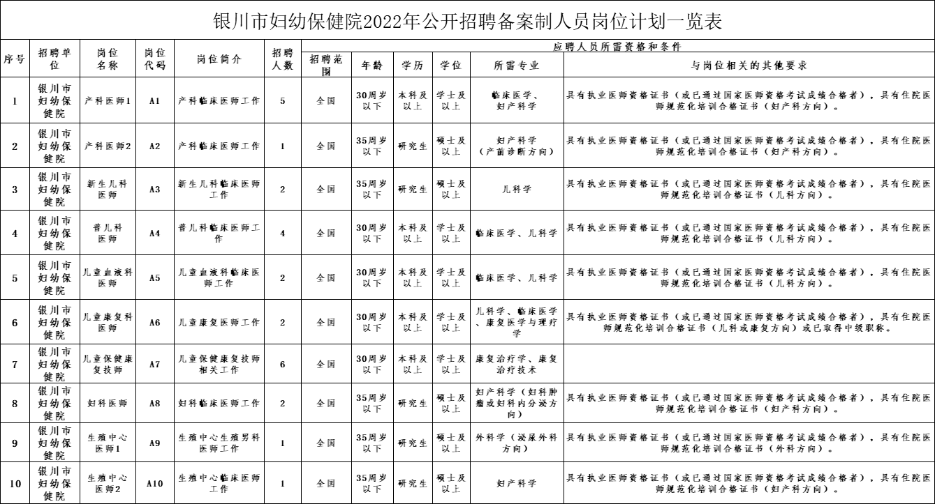 银川市妇幼保健院2022年招聘备案制工作人员84名