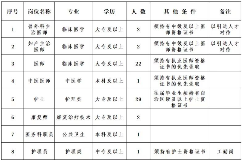 新疆喀什地区伽师县人民医院2022年招聘工作人员60名