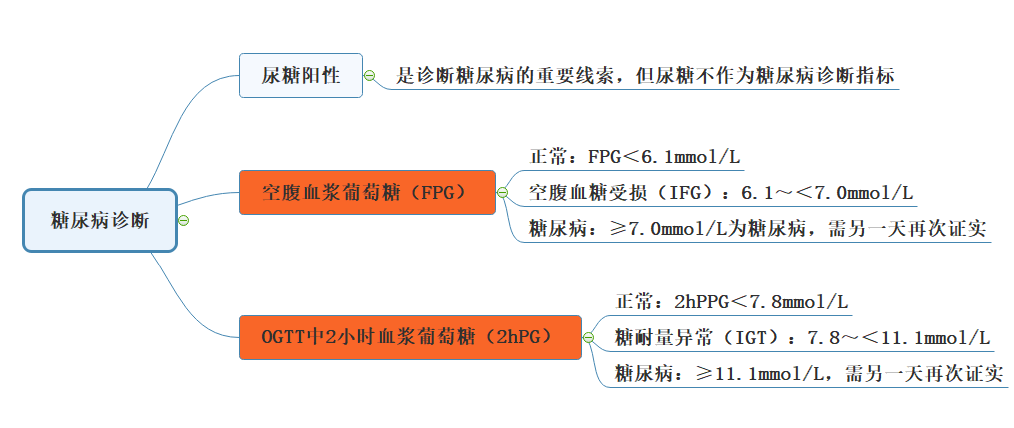 2022年临床医学专业本科水平测试知识点代谢、内分泌系统：糖尿病诊断