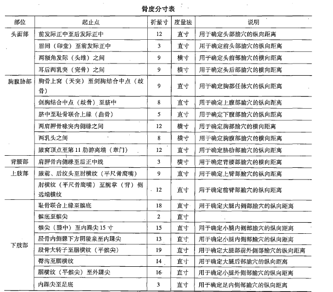 腧穴的定位方法：骨度分寸定位法——2022年中医学类专业本科水平测试