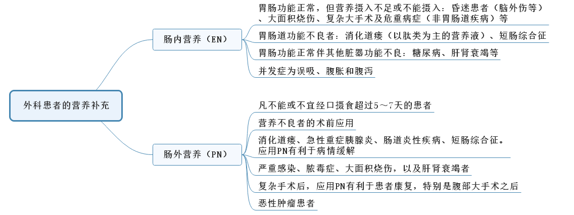 2022年临床医学专业本科水平测试知识点【外科患者的营养补充】