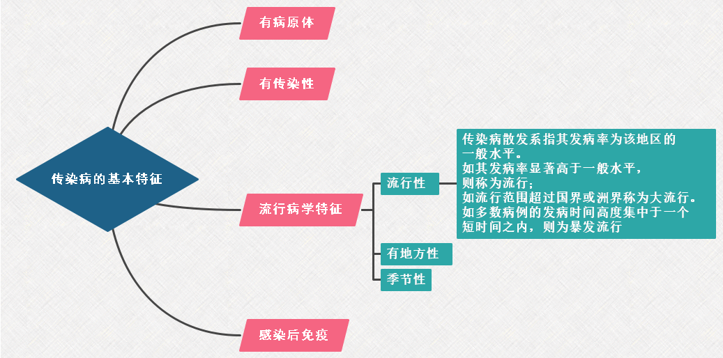 传染病的基本特征：2022年临床医学专业本科水平测试传染病、性传播疾病