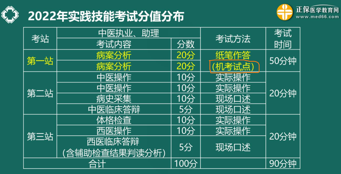 考前指导！2022年中医执业医师实践技能考试第一站病例分析练习题10道