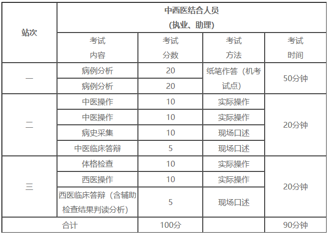 中西医执业医师实践技能第一站【病案分析】10道题（含各站答题技巧）