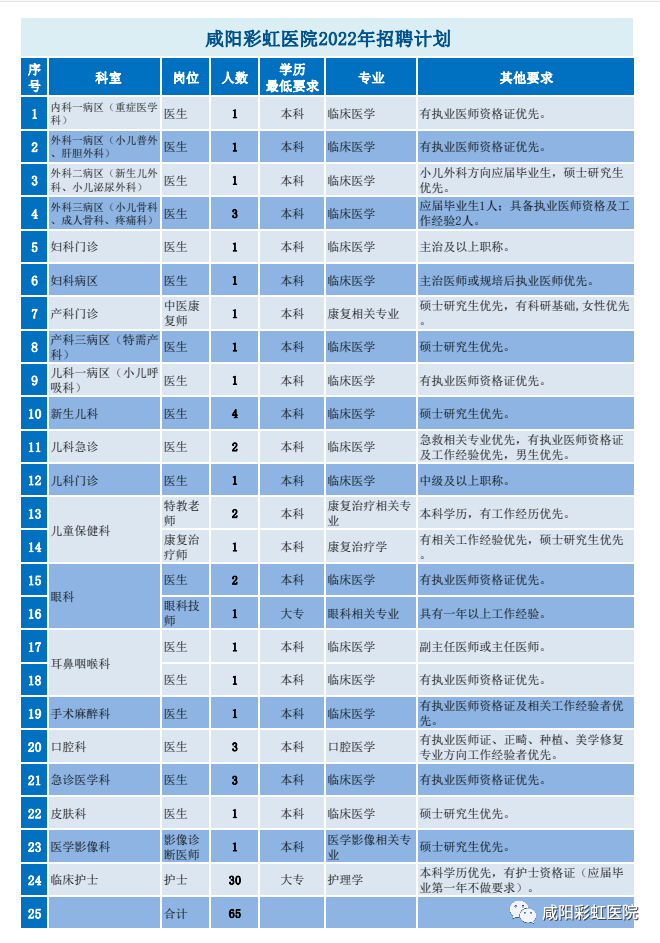 陕西省咸阳彩虹医院2022年招聘工作人员65名