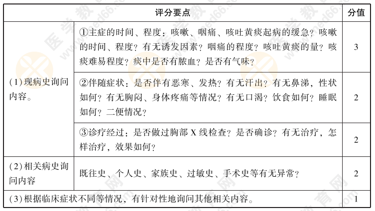 2022年中医实践技能考试【病史采集】练习题01：男，63岁，退休。三天前咳嗽、咽痛、咳吐黄痰