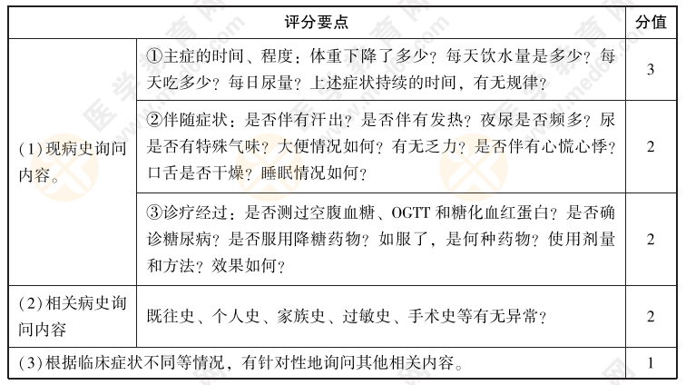 2022年中医实践技能考试【病史采集】练习题03：男，58岁，退休。消瘦1年，伴多食、多饮、多尿、乏力