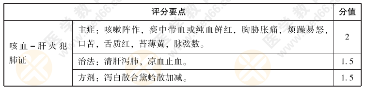 2022年中医实践技能考试【中医临床答辩】练习题01：试述咳血肝火犯肺证的主症、治法和用方