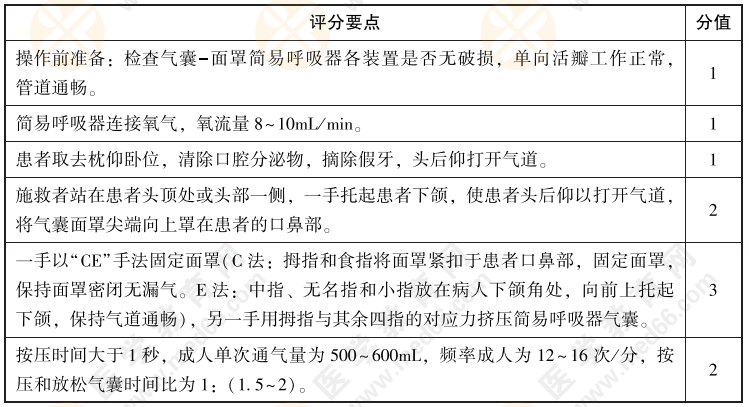 2022年中医实践技能考试【西医操作】练习题04：请演示气囊-面罩简易呼吸器的使用方法