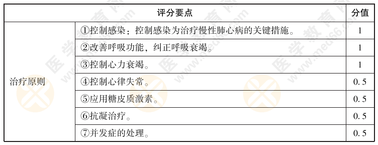 2022年中医实践技能考试【西医临床答辩】练习题04：试述慢性肺源性心脏病急性加重期的治疗原则