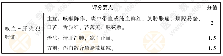 2022年中西医执业医师实践技能【中医临床答辩】01号题：试述咳血肝火犯肺证的主症、治法和用方