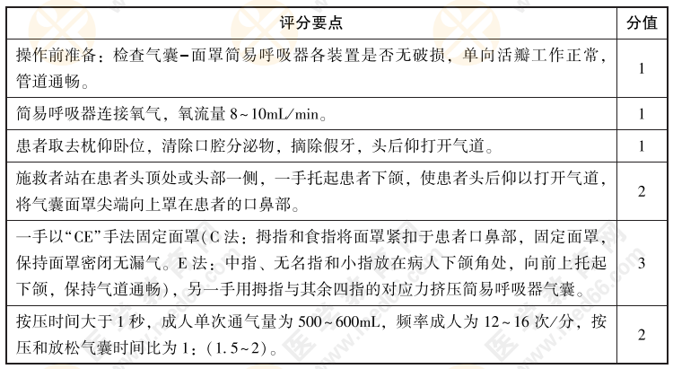 2022年中西医执业医师实践技能【西医操作】04号题：请演示气囊-面罩简易呼吸器的使用方法